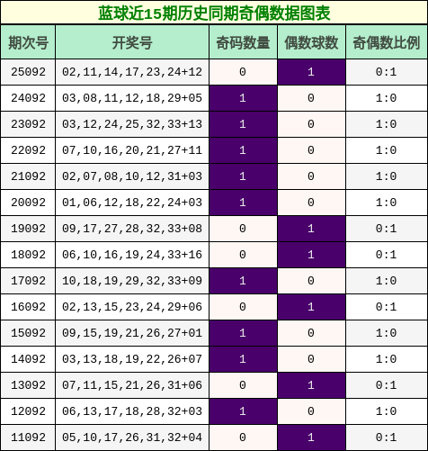 奇偶分析