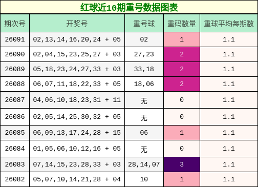 重号分析