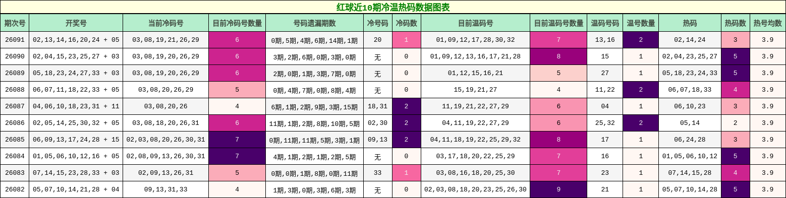 冷温热码分析