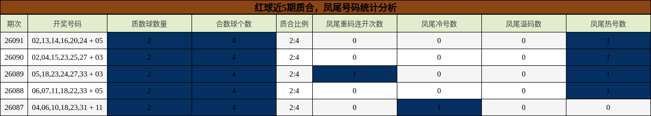 质合分析，凤尾号码分析