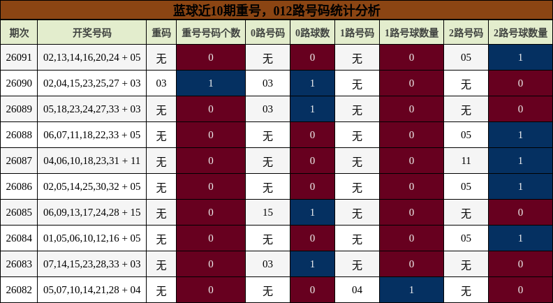 重号分析，012路号码分析