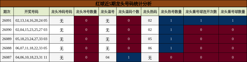 龙头号码分析