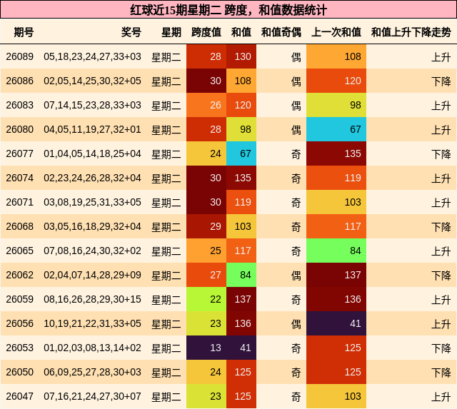 跨度分析，和值分析