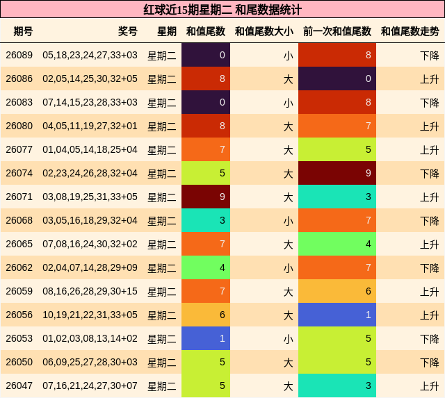 和尾分析