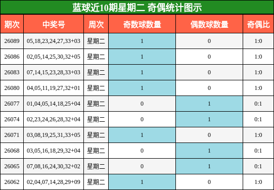 蓝球近10期星期二 奇偶统计图示