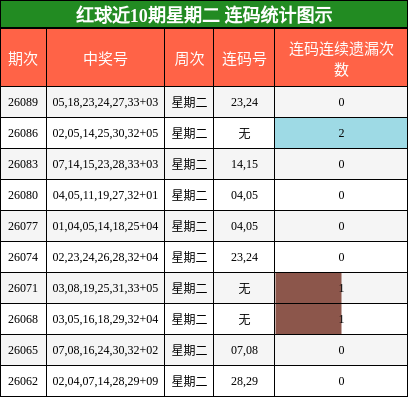 红球近10期星期二 连码统计图示