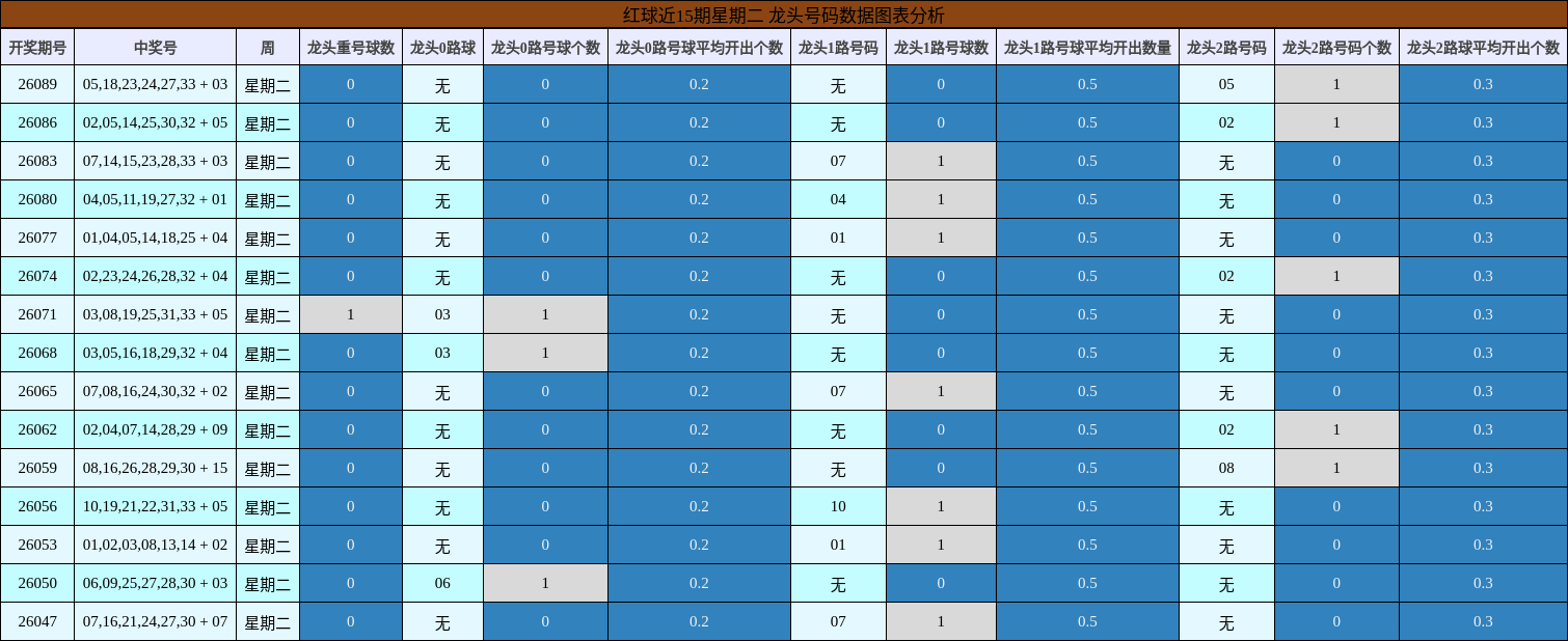 龙头号码分析