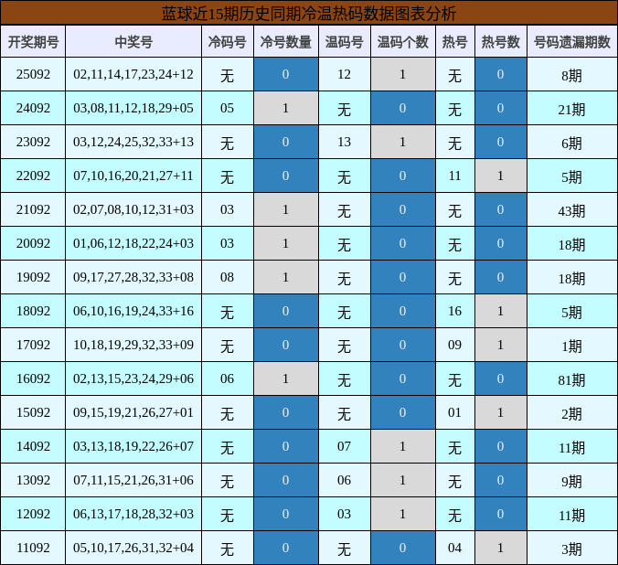 冷温热码分析