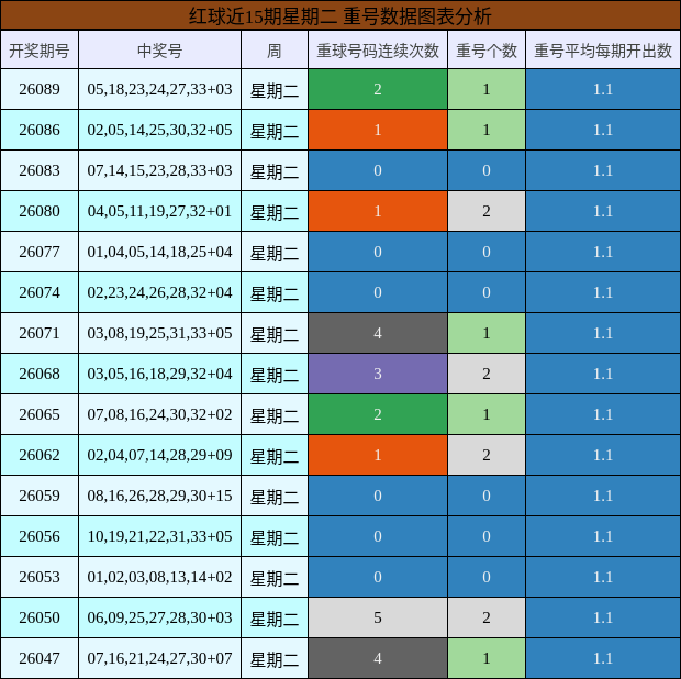 重号分析