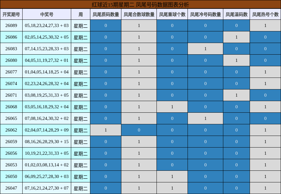 凤尾号码分析