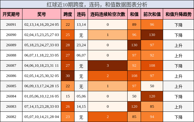 跨度分析，连码分析，和值分析