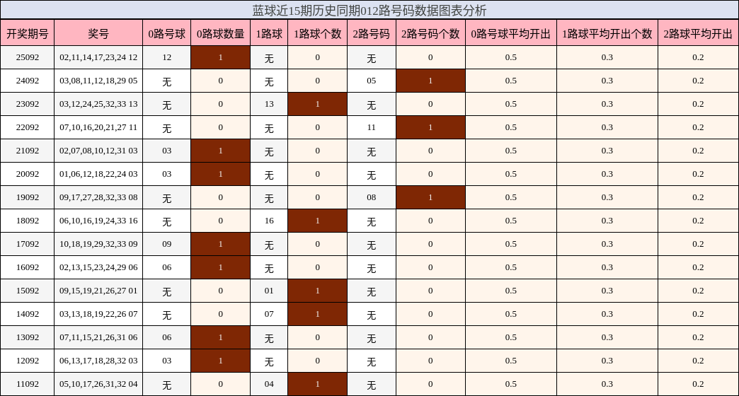012路号码分析