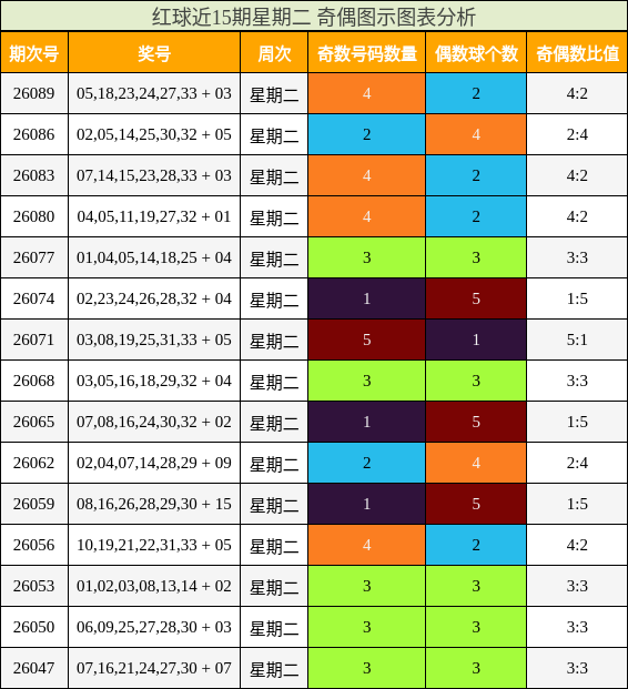 红球近15期星期二 奇偶图示图表分析