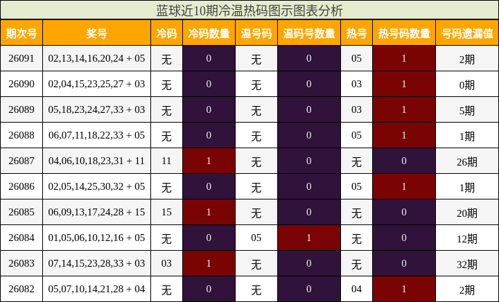 蓝球近10期冷温热码图示图表分析