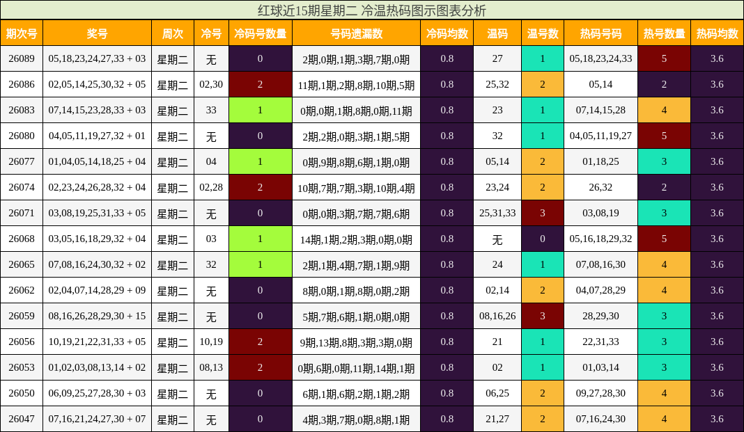 红球近15期星期二 冷温热码图示图表分析