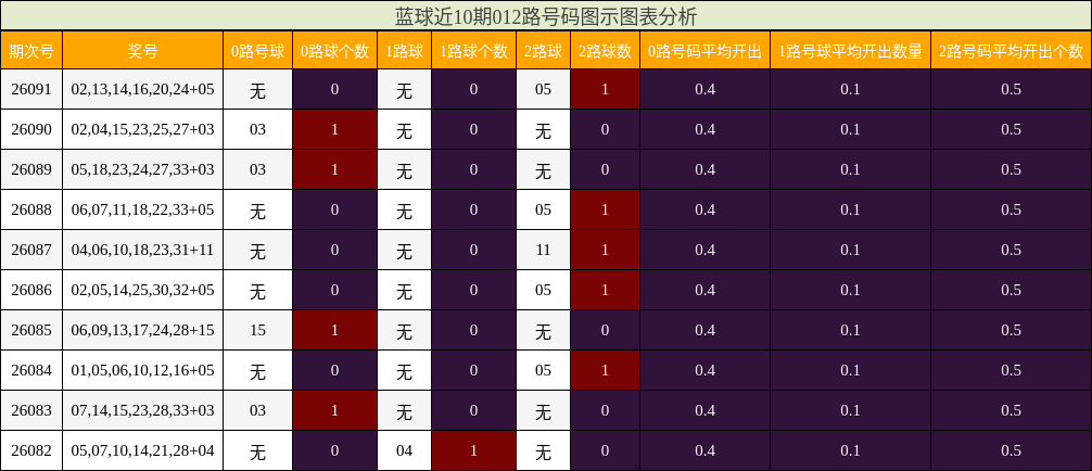 蓝球近10期012路号码图示图表分析