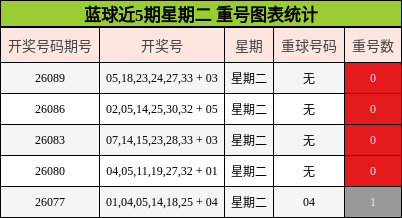 蓝球近5期星期二 重号图表统计