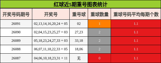 红球近5期重号图表统计