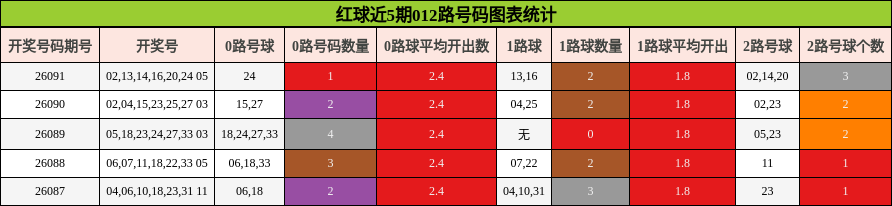 红球近5期012路号码图表统计