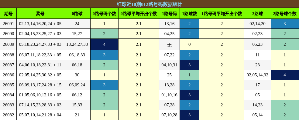 红球近10期012路号码数据统计