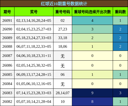 红球近10期重号数据统计