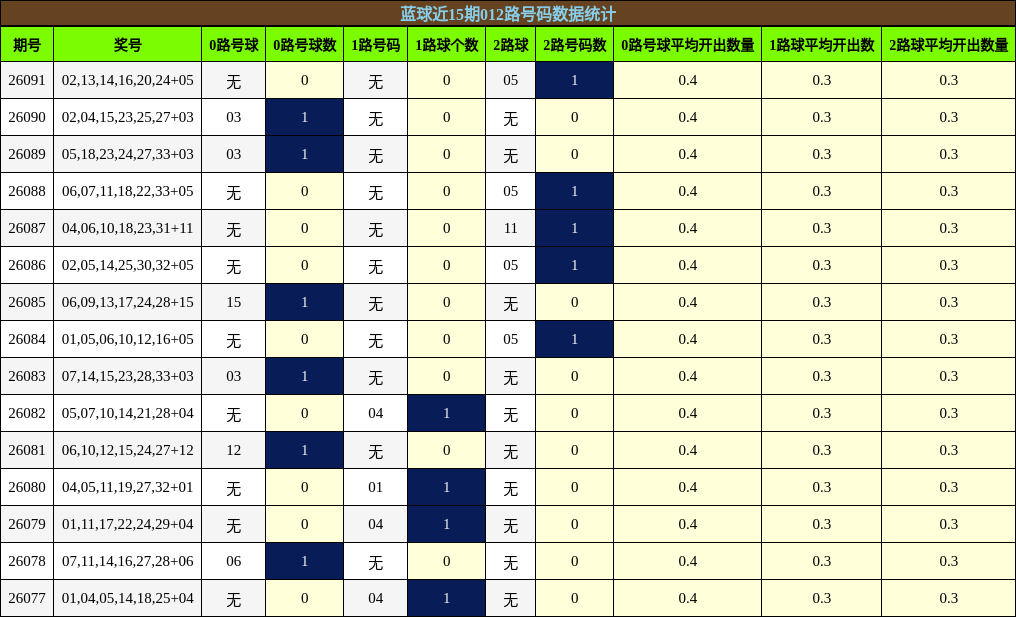 蓝球近15期012路号码数据统计