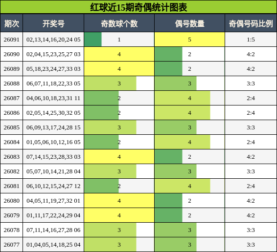 红球近15期奇偶统计图表