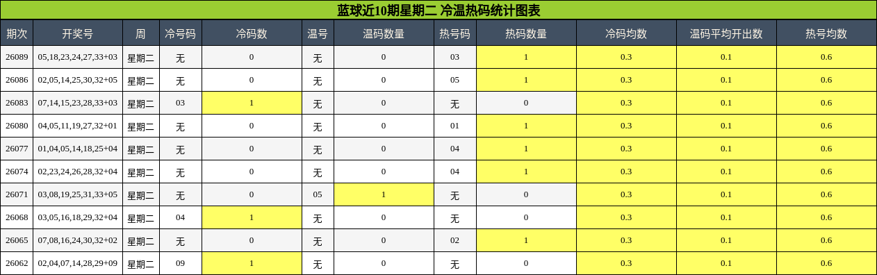蓝球近10期星期二 冷温热码统计图表