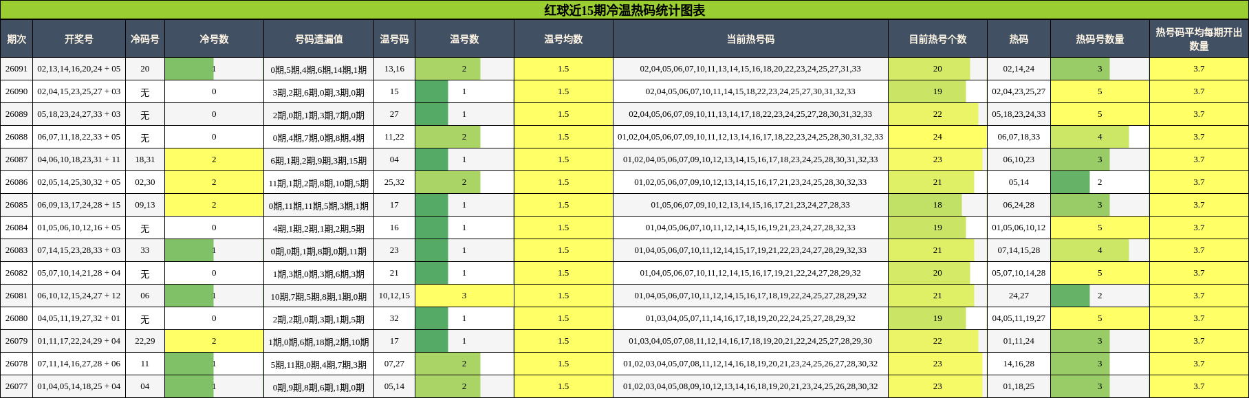 红球近15期冷温热码统计图表