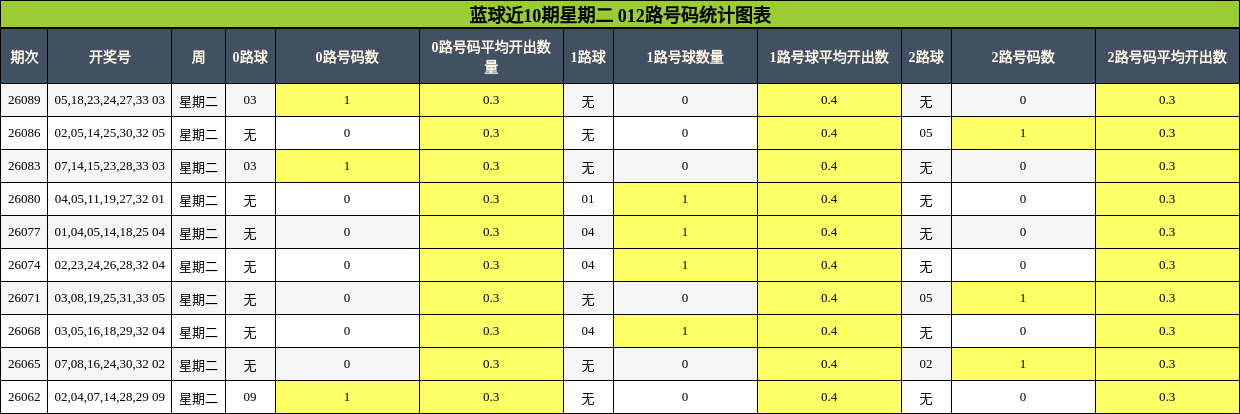 蓝球近10期星期二 012路号码统计图表