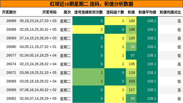连码分析，和值分析