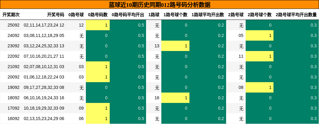 012路号码分析