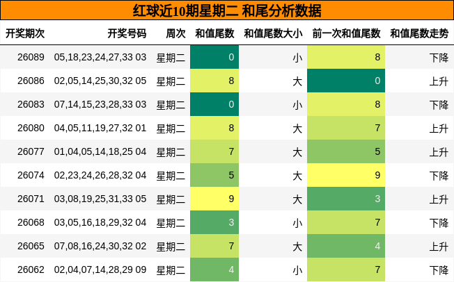 和尾分析
