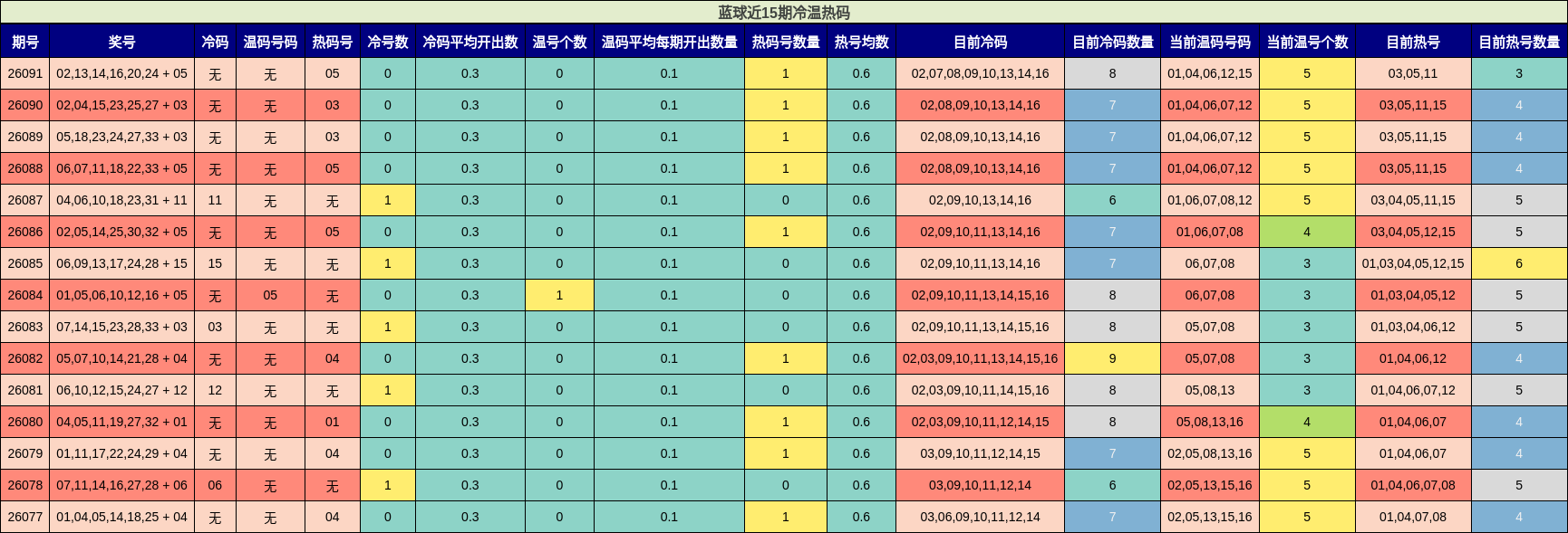 蓝球近15期冷温热码