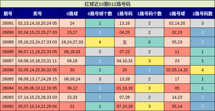 红球近10期012路号码