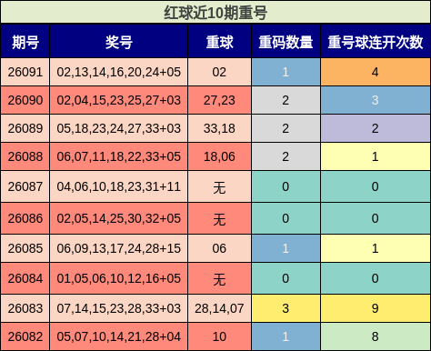 红球近10期重号