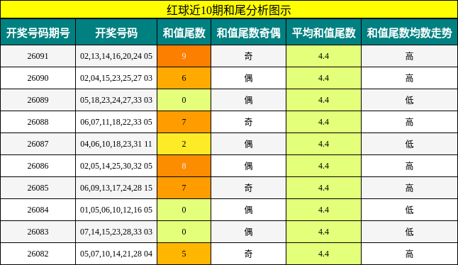 和尾分析