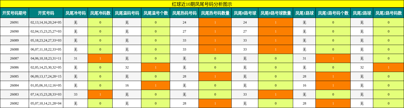 凤尾号码分析