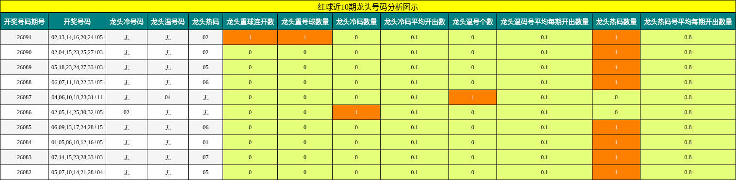 龙头号码分析