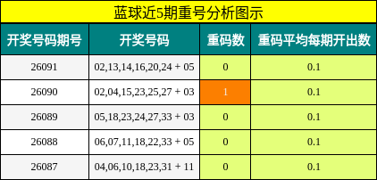 重号分析