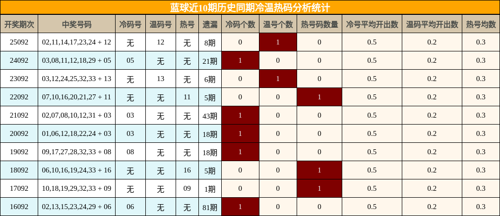 冷温热码分析