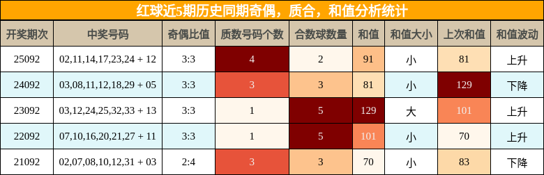 奇偶分析,质合分析,和值分析