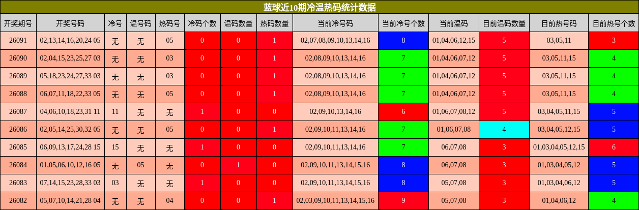 冷温热码分析