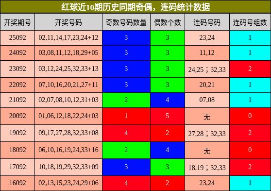 奇偶分析,连码分析