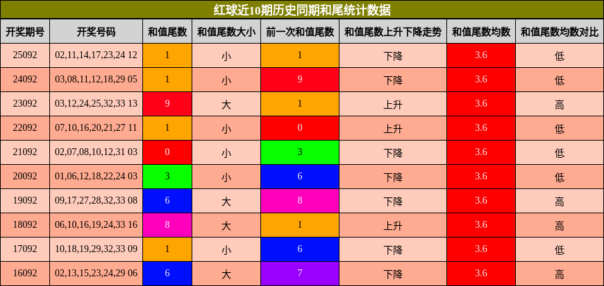 和尾分析
