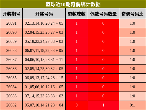 奇偶分析