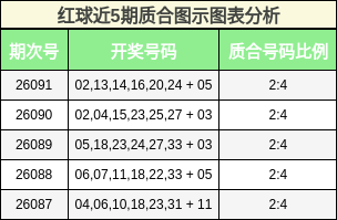 红球近5期质合图示图表分析