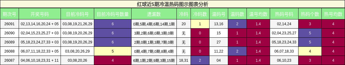 红球近5期冷温热码图示图表分析