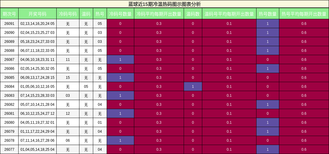 蓝球近15期冷温热码图示图表分析