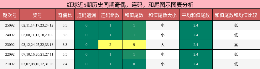 奇偶分析，连码分析，和尾分析
